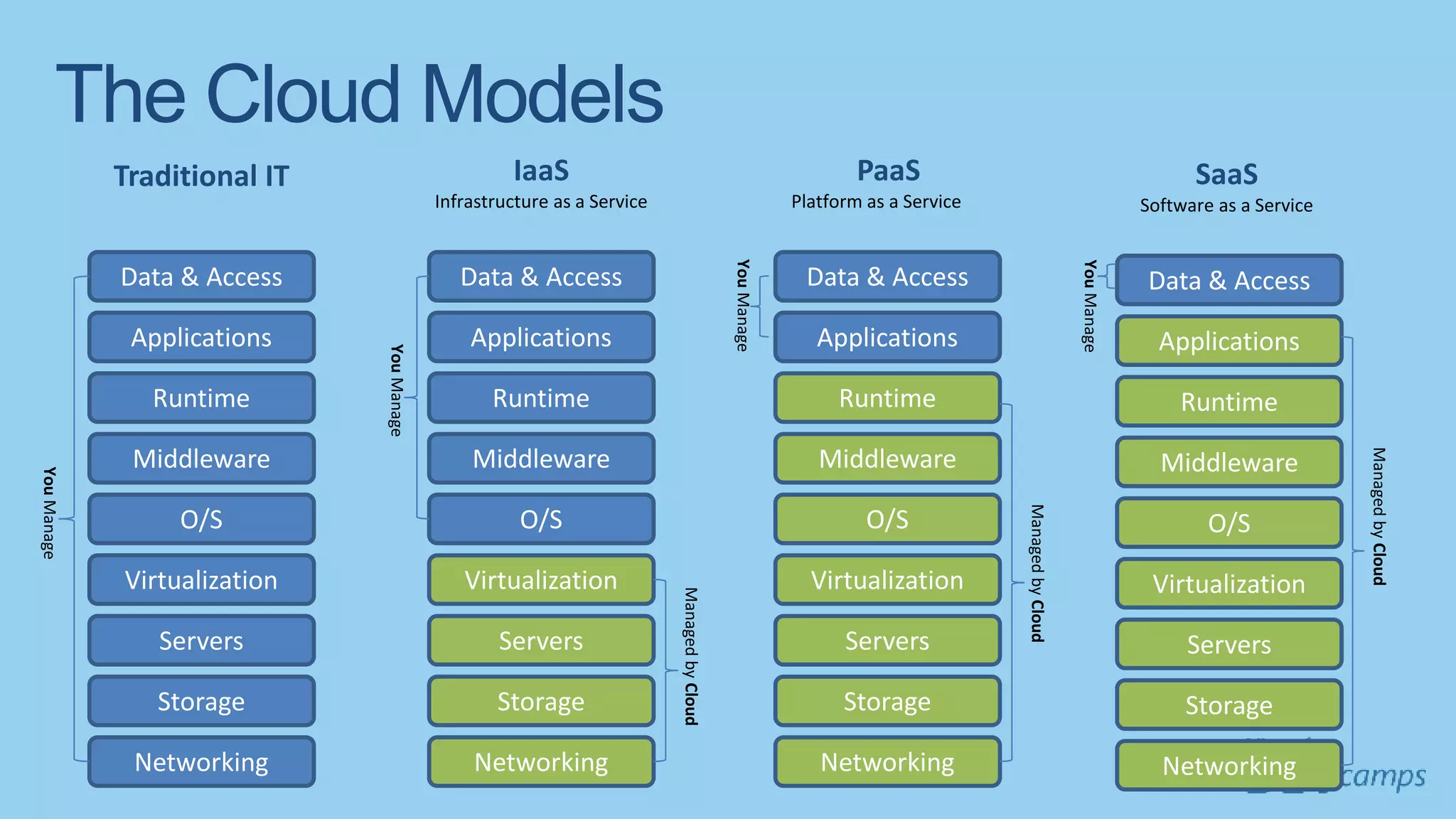 The Cloud Models
Data & Access
Applications
Runtime
Middleware
O/S
Virtualization
Servers
Storage
Networking
Data & Access
Applications
Runtime
Middleware
O/S
Virtualization
Servers
Storage
Networking
YouManage
YouManage
ManagedbyCloud
Data & Access
Applications
Runtime
Middleware
O/S
Virtualization
Servers
Storage
Networking
YouManage
ManagedbyCloud
Data & Access
Applications
Runtime
Middleware
O/S
Virtualization
Servers
Storage
Networking
ManagedbyCloud
Traditional IT IaaS
Infrastructure as a Service
PaaS
Platform as a Service
SaaS
Software as a Service
YouManage
 