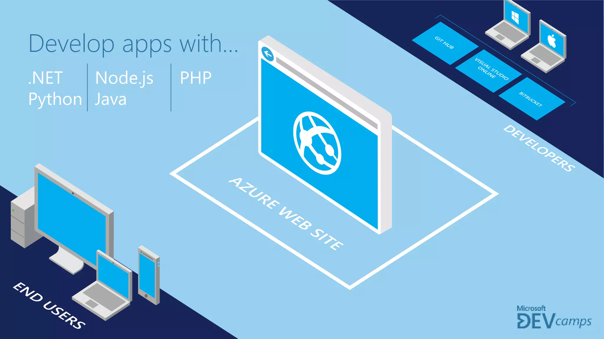 .NET
Python
Develop apps with…
Node.js
Java
PHP
 