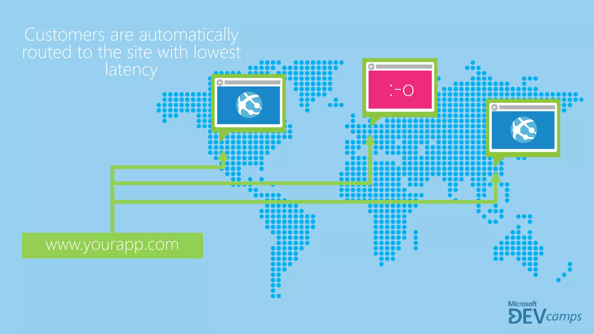 Customers are automatically
routed to the site with lowest
latency
www.yourapp.com
 