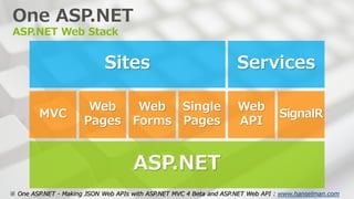 One ASP.NET
ASP.NET Web Stack




※ One ASP.NET - Making JSON Web APIs with ASP.NET MVC 4 Beta and ASP.NET Web API : www.hanselman.com
 