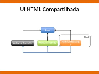 UI HTML Compartilhada
Shell
Page
WebViewController WebViewActivity Haml/CoffeeScrip
t
 