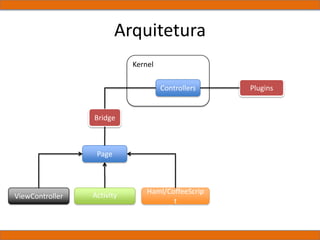 Kernel
Arquitetura
Controllers
Page
ViewController Activity Haml/CoffeeScrip
t
Plugins
Bridge
 