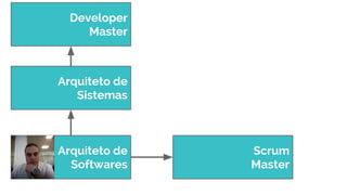 Arquiteto de
Softwares
Arquiteto de
Sistemas
Scrum
Master
Developer
Master
 