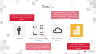 Cenário.
Empregado BYOD, dispositivos sempre
conectados.
Serviços internos e
externos.
Empregador
Expectativa de encontrar o que é
relevante para seu trabalho e
carreira.
Google Apps, Intranet, blogs,
sistemas internos e portal, redes
sociais “não oficiais”, uma bagunça
de coisas boas.
Em média cada empregado
terá 3 dispositivos no trabalho
Precisa aumentar a
colaboração em todos os
niveis
 