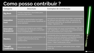 Categoria Descrição Exemplos de contribuição
Big Rock
missões específicas, anunciadas pelos
executivos das torres
Innovation
(run)
Inovações implementadas que tragam
aumento de produtividade e qualidade na
nossa operação
mecanismos de automação de tarefas, componentes
de software que permitam reuso, mecanismos de
verificação automática de qualidade, geradores de
código, migradores, etc
Innovation
(transform)
Inovações tecnológicas que ampliem
possibilidades de negócios e aumentem
nossa competitividade
Implementação de novas funcionalidades / APIs do
CI&T Digital Brain, contribuições para implementação
de novos produtos com a marca CI&T
Mastery
Compartilhamento de conhecimento e de
código e aprimoramento do seu
conhecimento.
contribuição ativa no desenvolvimento de outras
pessoas, sensei em hackatons, compartilhamento de
conhecimento através de palestras internas,
contribuições para a comunidade Open Source,
passar / obter certificações oficiais
Thought
Leadership
Influenciador externo
Palestras em eventos, publicações (posts, artigos,
livros), etc
Como posso contribuir ?
 