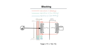 Blocking
Total = T1 + T2+ T3
 
