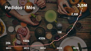 2011
Pedidos / Mês
20162013 2014 2015
20k
100k
450k
1M
2,8M
3,5M
 