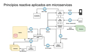 Princípios reactive aplicados em microservices
 