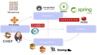 Auto Scaling
ReactorMicroservices
 