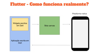 Flutter - Como funciona realmente?
Aplicação escrita em
Dart
Skia canvas
Widgets escritos
em Dart
Plataforma nativa
 