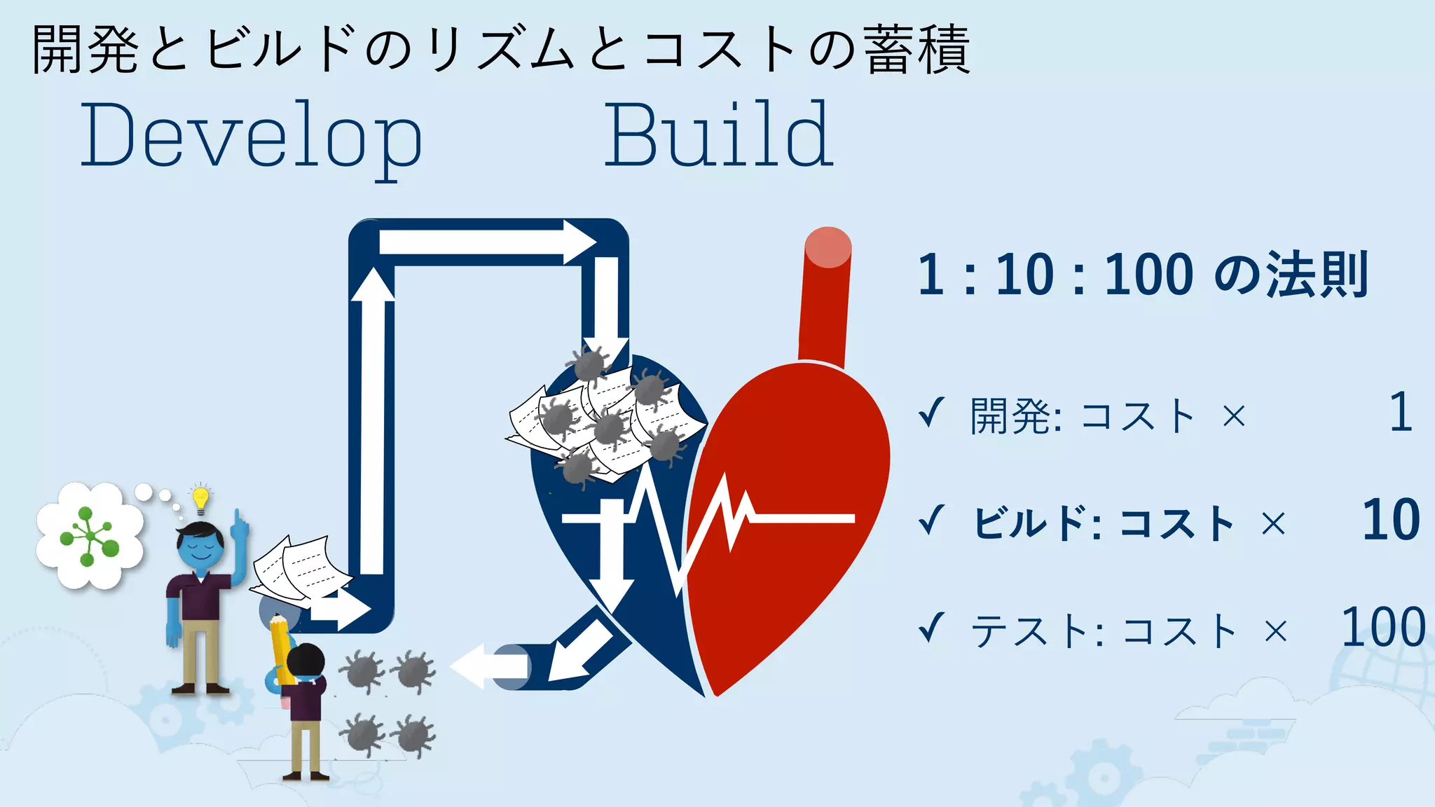 開発とビルドのリズムとコストの蓄積
Develop Build
1 : 10 : 100 の法則
 
✓ 開発: コスト ×   1
✓ ビルド: コスト ×  10
✓ テスト: コスト × 100
 