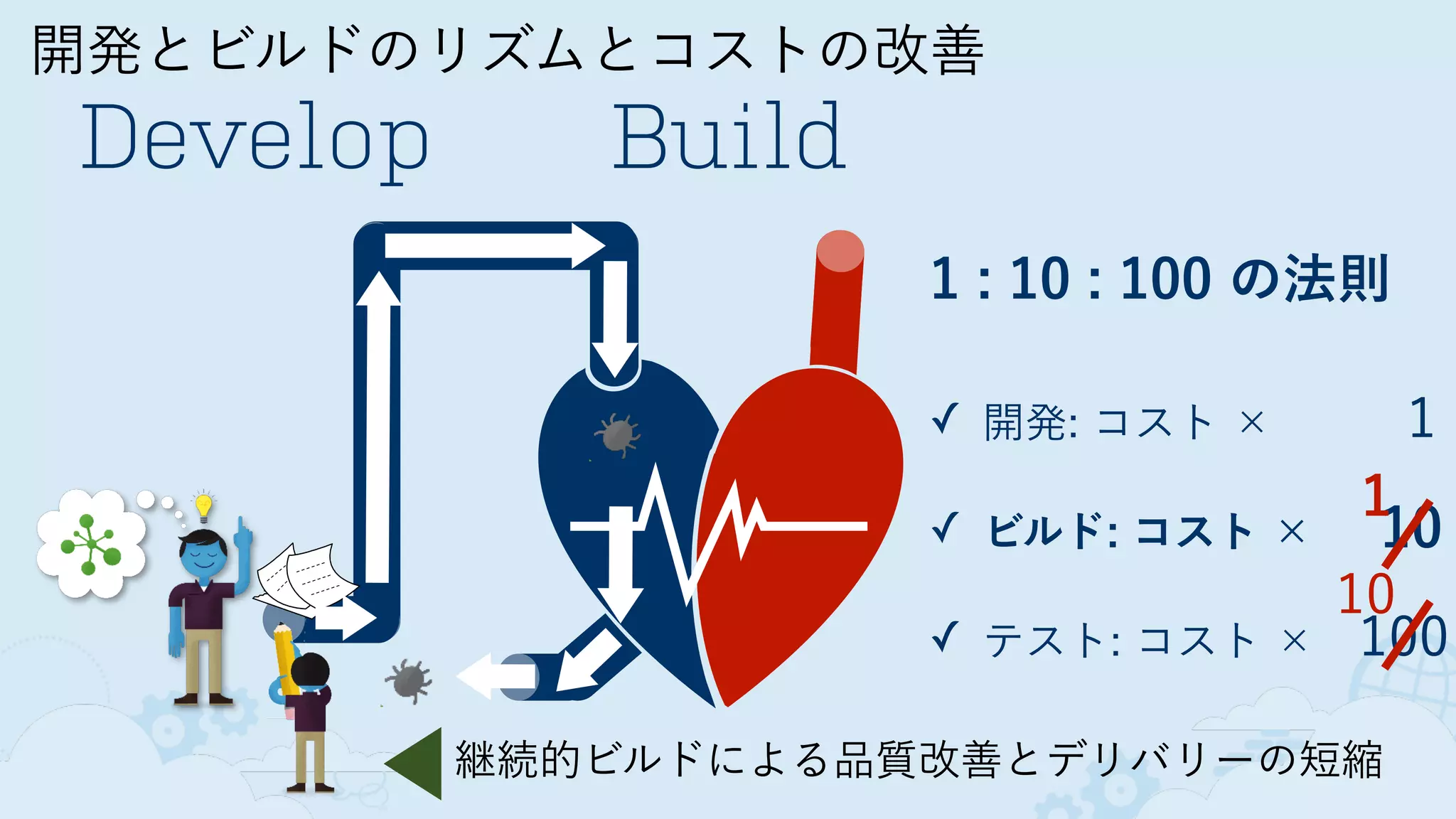 開発とビルドのリズムとコストの改善
Develop Build
継続的ビルドによる品質改善とデリバリーの短縮
1 : 10 : 100 の法則
 
✓ 開発: コスト ×   1
✓ ビルド: コスト ×  10
✓ テスト: コスト × 100
1
10
 