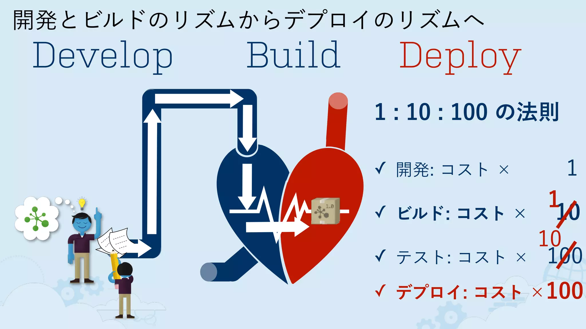 1 : 10 : 100 の法則
 
✓ 開発: コスト ×   1
✓ ビルド: コスト ×  10
✓ テスト: コスト × 100
開発とビルドのリズムからデプロイのリズムへ
Develop Build
✓ デプロイ: コスト ×100
Deploy
1
10
 