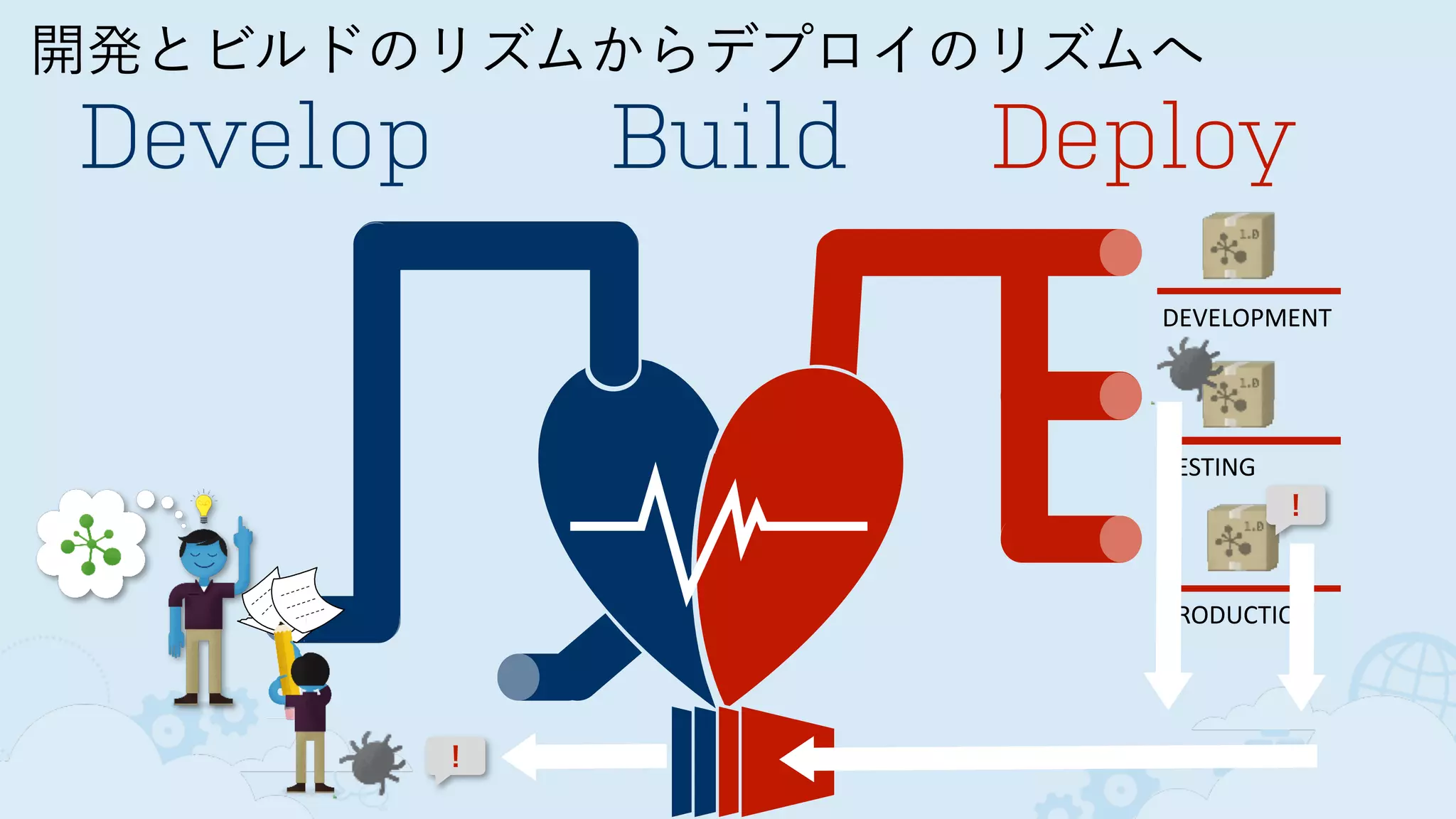 開発とビルドのリズムからデプロイのリズムへ
Develop Build
DEVELOPMENT
TESTING
PRODUCTION
Deploy
！
！
 