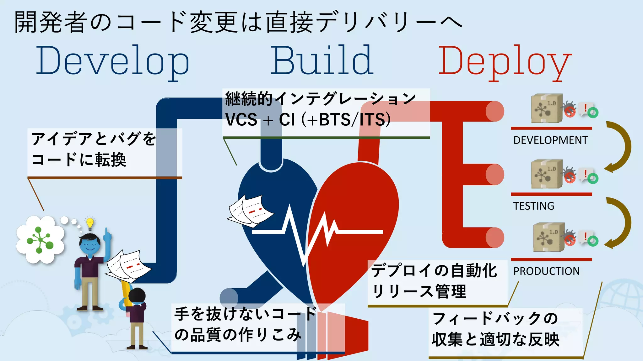 開発者のコード変更は直接デリバリーへ
Develop Build
DEVELOPMENT
TESTING
PRODUCTION
Deploy
！
！
！
アイデアとバグを 
コードに転換
手を抜けないコード 
の品質の作りこみ
継続的インテグレーション
VCS + CI (+BTS/ITS)
デプロイの自動化
リリース管理
フィードバックの 
収集と適切な反映
 