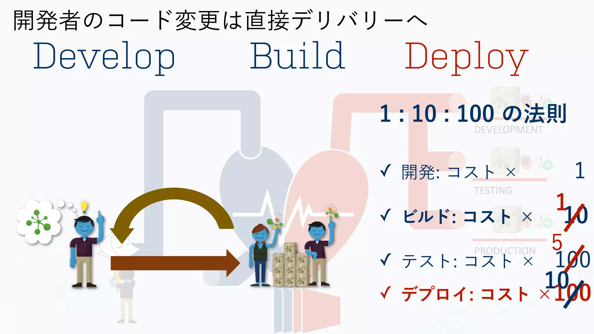DEVELOPMENT
TESTING
PRODUCTION
！
！
！
1 : 10 : 100 の法則
 
✓ 開発: コスト ×   1
✓ ビルド: コスト ×  10
✓ テスト: コスト × 100
✓ デプロイ: コスト ×100
1
5
10
開発者のコード変更は直接デリバリーへ
Develop Build Deploy
 