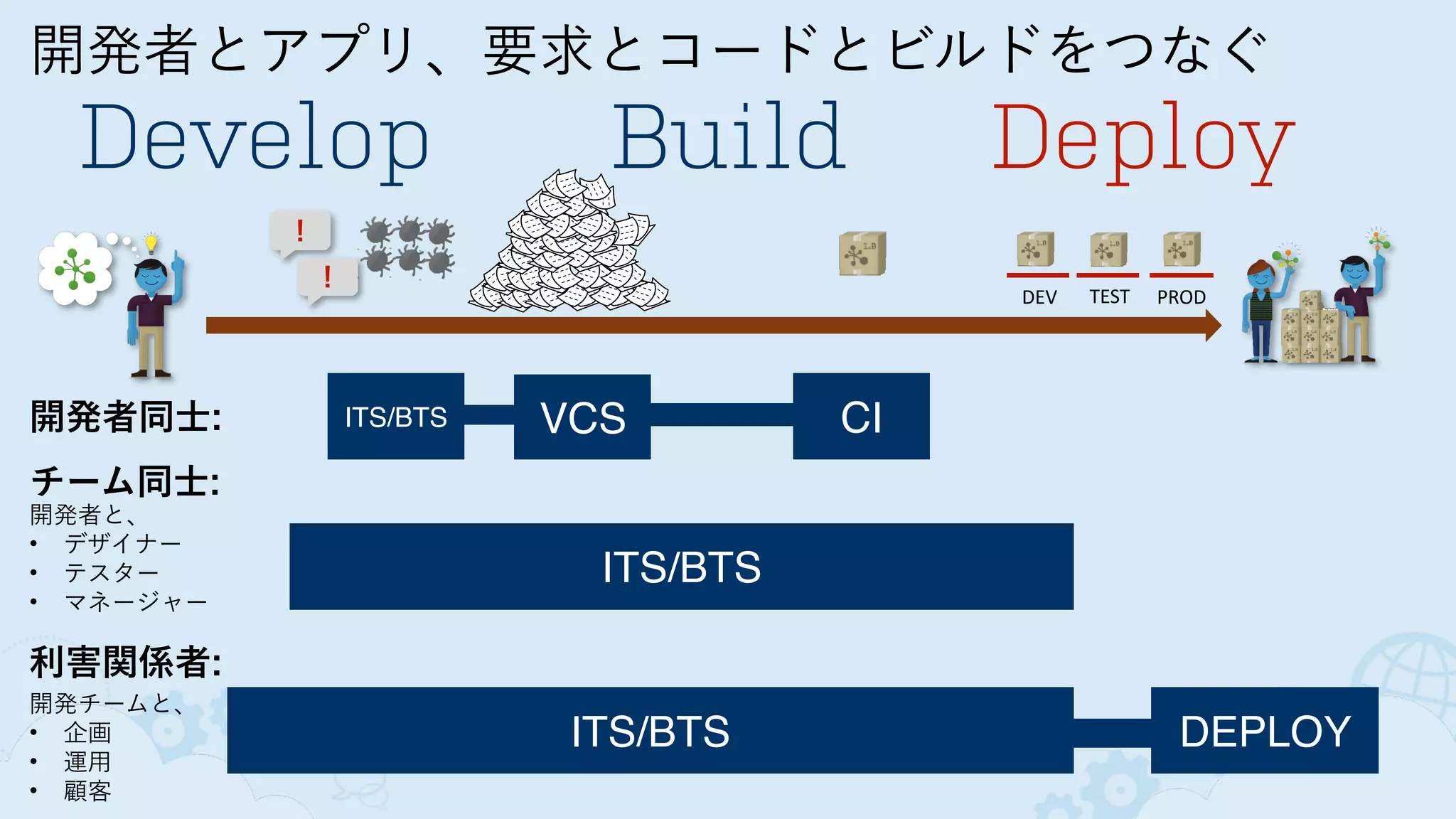 開発者とアプリ、要求とコードとビルドをつなぐ
Develop Build Deploy
！
！
DEV TEST PROD
開発者同士:
チーム同士:
開発者と、
• デザイナー
• テスター
• マネージャー
利害関係者:
開発チームと、
• 企画
• 運用
• 顧客
VCS CI
ITS/BTS
ITS/BTS DEPLOY
ITS/BTS
 