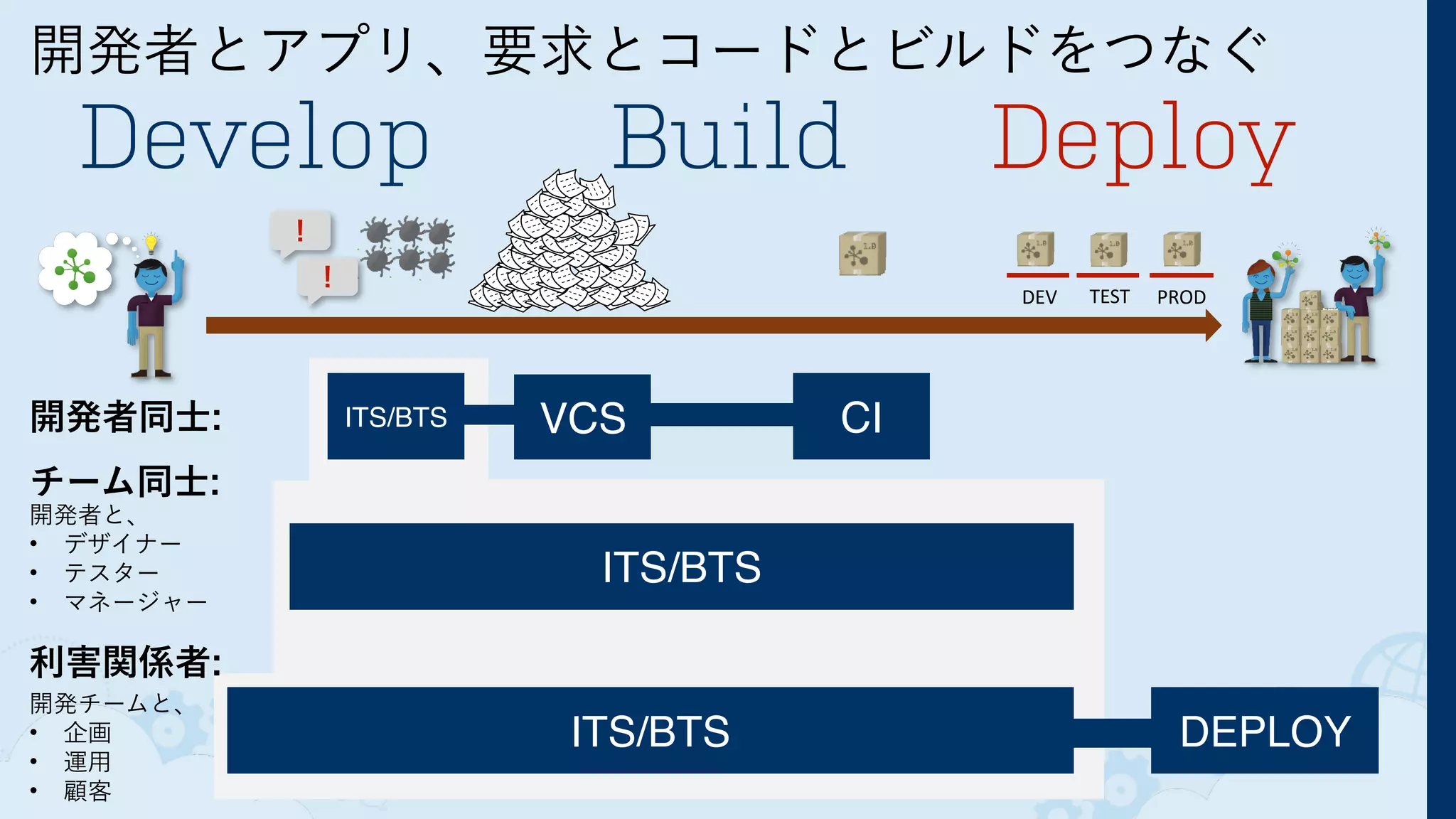開発者とアプリ、要求とコードとビルドをつなぐ
Develop Build Deploy
！
！
DEV TEST PROD
VCS CI
ITS/BTS
ITS/BTS DEPLOY
ITS/BTS開発者同士:
チーム同士:
開発者と、
• デザイナー
• テスター
• マネージャー
利害関係者:
開発チームと、
• 企画
• 運用
• 顧客
 