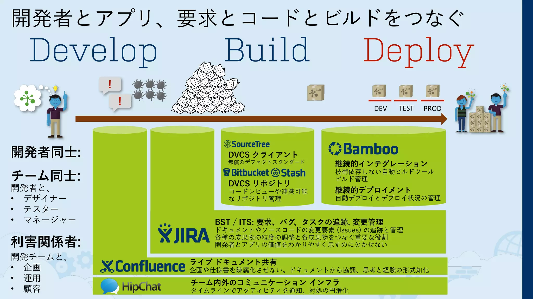 開発者とアプリ、要求とコードとビルドをつなぐ
Develop Build Deploy
！
！
DEV TEST PROD
チーム内外のコミュニケーション インフラ
タイムラインでアクティビティを通知、対処の円滑化
ライブ ドキュメント共有
企画や仕様書を陳腐化させない。ドキュメントから協調、思考と経験の形式知化
BST / ITS: 要求、バグ、タスクの追跡, 変更管理
ドキュメントやソースコードの変更要素 (Issues) の追跡と管理
各種の成果物の粒度の調整と各成果物をつなぐ重要な役割
開発者とアプリの価値をわかりやすく示すのに欠かせない
DVCS クライアント
無償のデファクトスタンダード
DVCS リポジトリ 
コードレビューや連携可能
なリポジトリ管理
継続的インテグレーション 
技術依存しない自動ビルドツール
ビルド管理
継続的デプロイメント 
自動デプロイとデプロイ状況の管理
開発者同士:
チーム同士:
開発者と、
• デザイナー
• テスター
• マネージャー
利害関係者:
開発チームと、
• 企画
• 運用
• 顧客
 