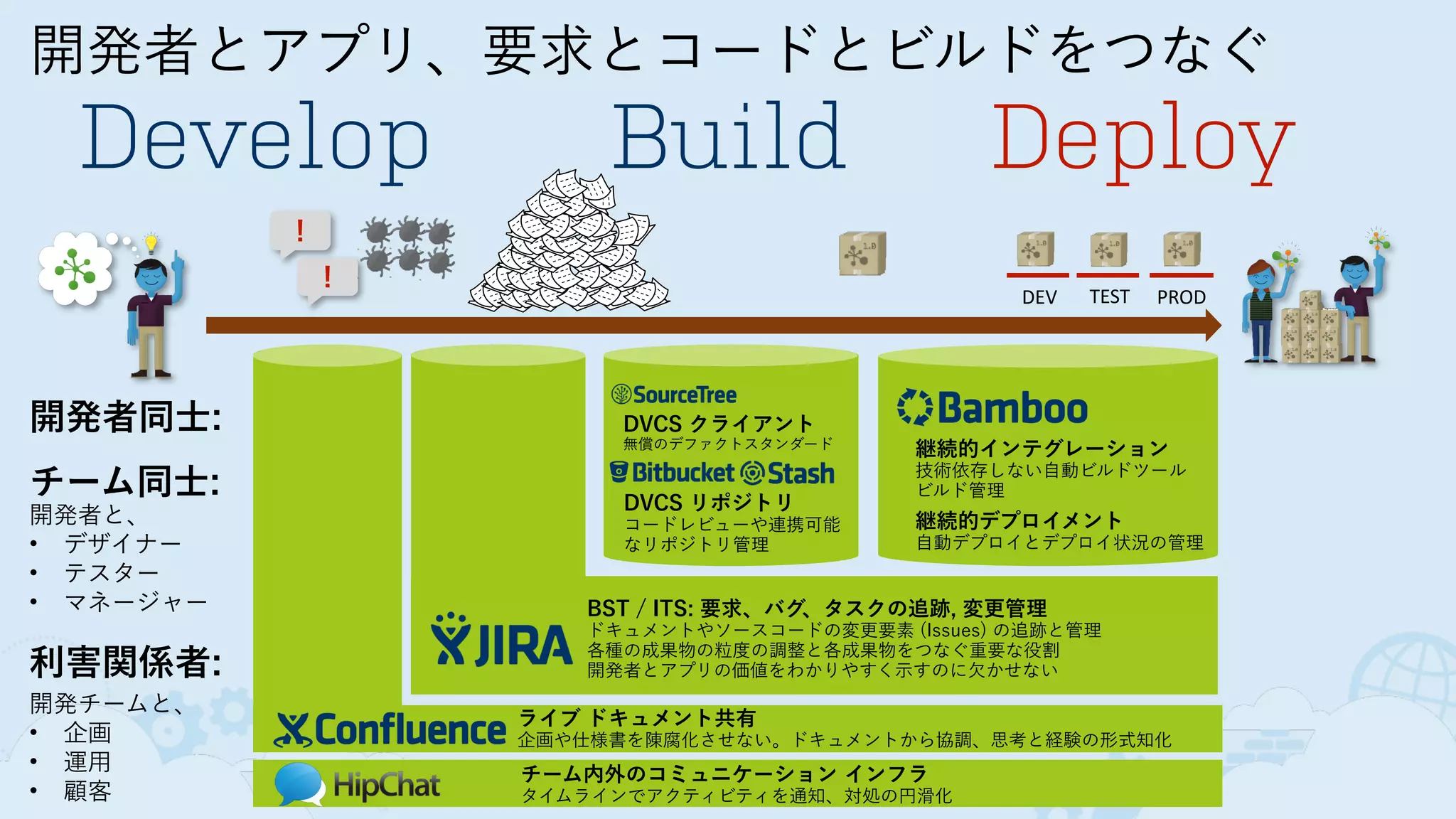 開発者とアプリ、要求とコードとビルドをつなぐ
Develop Build Deploy
！
！
DEV TEST PROD
チーム内外のコミュニケーション インフラ
タイムラインでアクティビティを通知、対処の円滑化
ライブ ドキュメント共有
企画や仕様書を陳腐化させない。ドキュメントから協調、思考と経験の形式知化
BST / ITS: 要求、バグ、タスクの追跡, 変更管理
ドキュメントやソースコードの変更要素 (Issues) の追跡と管理
各種の成果物の粒度の調整と各成果物をつなぐ重要な役割
開発者とアプリの価値をわかりやすく示すのに欠かせない
DVCS クライアント
無償のデファクトスタンダード
DVCS リポジトリ 
コードレビューや連携可能
なリポジトリ管理
継続的インテグレーション 
技術依存しない自動ビルドツール
ビルド管理
継続的デプロイメント 
自動デプロイとデプロイ状況の管理
開発者同士:
チーム同士:
開発者と、
• デザイナー
• テスター
• マネージャー
利害関係者:
開発チームと、
• 企画
• 運用
• 顧客
 