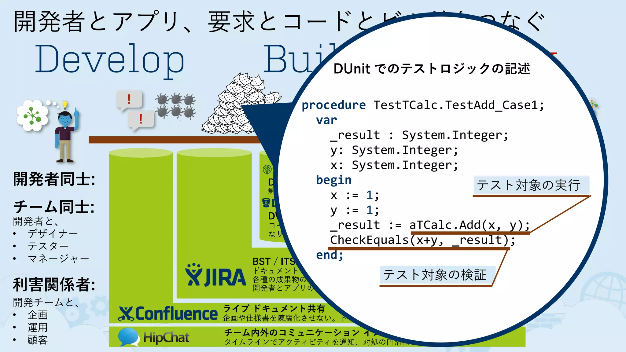 開発者とアプリ、要求とコードとビルドをつなぐ
Develop Build Deploy
！
！
DEV TEST PROD
チーム内外のコミュニケーション インフラ
タイムラインでアクティビティを通知、対処の円滑化
ライブ ドキュメント共有
企画や仕様書を陳腐化させない。ドキュメントから協調、思考と経験の形式知化
BST / ITS: 要求、バグ、タスクの追跡, 変更管理
ドキュメントやソースコードの変更要素 (Issues) の追跡と管理
各種の成果物の粒度の調整と各成果物をつなぐ重要な役割
開発者とアプリの価値をわかりやすく示すのに欠かせない
DVCS クライアント
無償のデファクトスタンダード
DVCS リポジトリ 
コードレビューや連携可能
なリポジトリ管理
継続的インテグレーション 
技術依存しない自動ビルドツール
ビルド管理
継続的デプロイメント 
自動デプロイとデプロイ状況の管理
開発者同士:
チーム同士:
開発者と、
• デザイナー
• テスター
• マネージャー
利害関係者:
開発チームと、
• 企画
• 運用
• 顧客
procedure	
  TestTCalc.TestAdd_Case1;	
  
	
  	
  var	
  
	
  	
  	
  	
  _result	
  :	
  System.Integer;	
  
	
  	
  	
  	
  y:	
  System.Integer;	
  
	
  	
  	
  	
  x:	
  System.Integer;	
  
	
  	
  begin	
  
	
  	
  	
  	
  x	
  :=	
  1;	
  
	
  	
  	
  	
  y	
  :=	
  1;	
  
	
  	
  	
  	
  _result	
  :=	
  aTCalc.Add(x,	
  y);	
  
	
  	
  	
  	
  CheckEquals(x+y,	
  _result);	
  
	
  	
  end;
DUnit でのテストロジックの記述
テスト対象の実行
テスト対象の検証
 