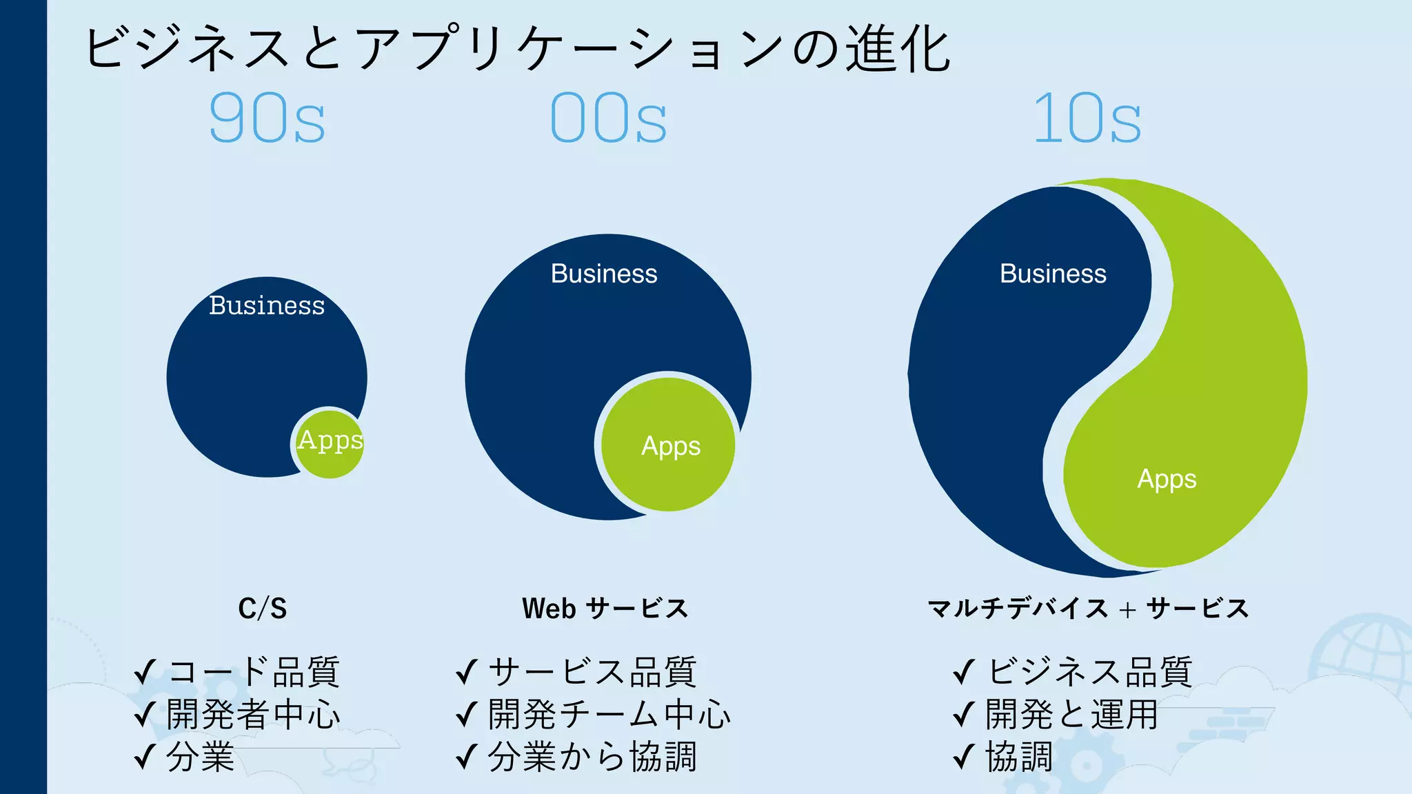 ビジネスとアプリケーションの進化
Business
Apps
Business
Apps
Business
Apps
C/S Web サービス マルチデバイス + サービス
90s 00s 10s
✓ コード品質
✓ 開発者中心
✓ 分業
✓ サービス品質
✓ 開発チーム中心
✓ 分業から協調
✓ ビジネス品質
✓ 開発と運用
✓ 協調
 
