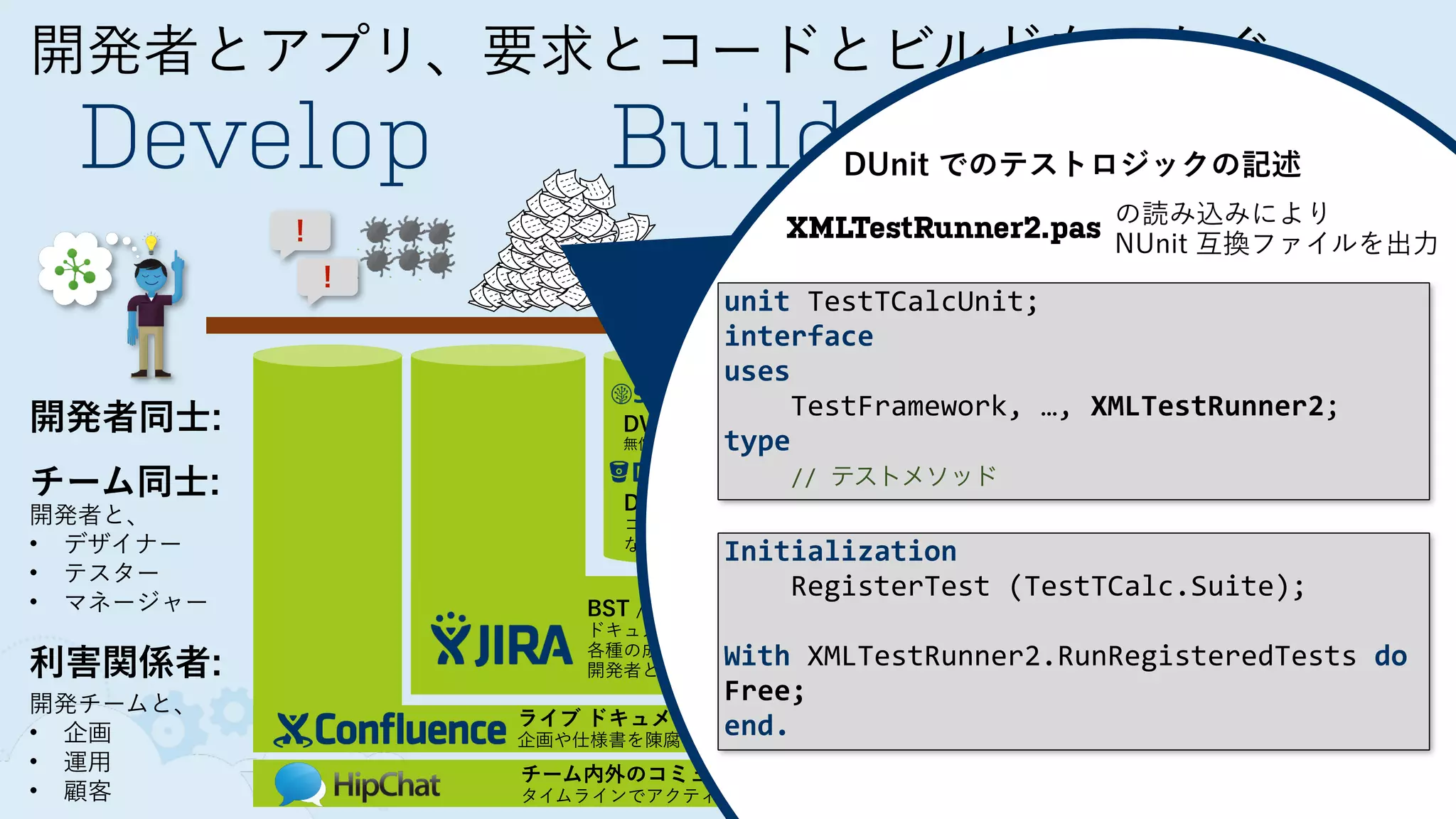 開発者とアプリ、要求とコードとビルドをつなぐ
Develop Build Deploy
！
！
DEV TEST PROD
チーム内外のコミュニケーション インフラ
タイムラインでアクティビティを通知、対処の円滑化
ライブ ドキュメント共有
企画や仕様書を陳腐化させない。ドキュメントから協調、思考と経験の形式知化
BST / ITS: 要求、バグ、タスクの追跡, 変更管理
ドキュメントやソースコードの変更要素 (Issues) の追跡と管理
各種の成果物の粒度の調整と各成果物をつなぐ重要な役割
開発者とアプリの価値をわかりやすく示すのに欠かせない
DVCS クライアント
無償のデファクトスタンダード
DVCS リポジトリ 
コードレビューや連携可能
なリポジトリ管理
継続的インテグレーション 
技術依存しない自動ビルドツール
ビルド管理
継続的デプロイメント 
自動デプロイとデプロイ状況の管理
開発者同士:
チーム同士:
開発者と、
• デザイナー
• テスター
• マネージャー
利害関係者:
開発チームと、
• 企画
• 運用
• 顧客
unit	
  TestTCalcUnit;	
  	
  
interface	
  
uses	
  
	
  	
  	
  	
  TestFramework,	
  …,	
  XMLTestRunner2;	
  
type	
  
	
  	
  	
  	
  //	
  テストメソッド
DUnit でのテストロジックの記述
XMLTestRunner2.pas の読み込みにより
NUnit 互換ファイルを出力
Initialization	
  
	
  	
  	
  	
  RegisterTest	
  (TestTCalc.Suite);	
  	
  
!
With	
  XMLTestRunner2.RunRegisteredTests	
  do	
  
Free;	
  
end.
 