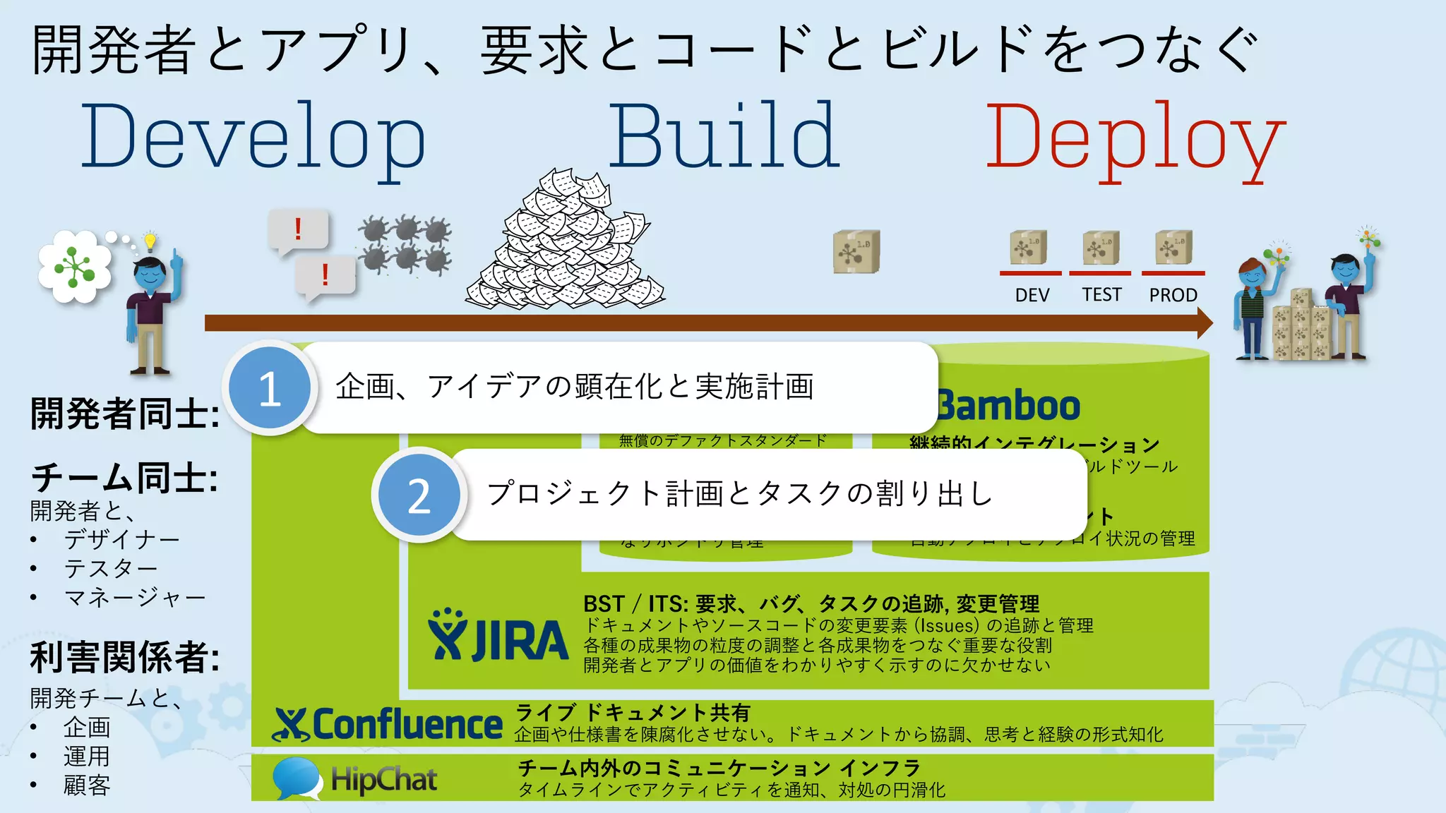 開発者とアプリ、要求とコードとビルドをつなぐ
Develop Build Deploy
！
！
DEV TEST PROD
チーム内外のコミュニケーション インフラ
タイムラインでアクティビティを通知、対処の円滑化
ライブ ドキュメント共有
企画や仕様書を陳腐化させない。ドキュメントから協調、思考と経験の形式知化
BST / ITS: 要求、バグ、タスクの追跡, 変更管理
ドキュメントやソースコードの変更要素 (Issues) の追跡と管理
各種の成果物の粒度の調整と各成果物をつなぐ重要な役割
開発者とアプリの価値をわかりやすく示すのに欠かせない
DVCS クライアント
無償のデファクトスタンダード
DVCS リポジトリ 
コードレビューや連携可能
なリポジトリ管理
継続的インテグレーション 
技術依存しない自動ビルドツール
ビルド管理
継続的デプロイメント 
自動デプロイとデプロイ状況の管理
開発者同士:
チーム同士:
開発者と、
• デザイナー
• テスター
• マネージャー
利害関係者:
開発チームと、
• 企画
• 運用
• 顧客
1 企画、アイデアの顕在化と実施計画
2 プロジェクト計画とタスクの割り出し
 