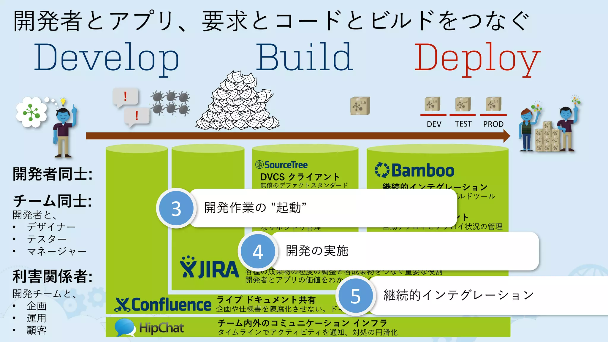 開発者とアプリ、要求とコードとビルドをつなぐ
Develop Build Deploy
！
！
DEV TEST PROD
チーム内外のコミュニケーション インフラ
タイムラインでアクティビティを通知、対処の円滑化
ライブ ドキュメント共有
企画や仕様書を陳腐化させない。ドキュメントから協調、思考と経験の形式知化
BST / ITS: 要求、バグ、タスクの追跡, 変更管理
ドキュメントやソースコードの変更要素 (Issues) の追跡と管理
各種の成果物の粒度の調整と各成果物をつなぐ重要な役割
開発者とアプリの価値をわかりやすく示すのに欠かせない
DVCS クライアント
無償のデファクトスタンダード
DVCS リポジトリ 
コードレビューや連携可能
なリポジトリ管理
継続的インテグレーション 
技術依存しない自動ビルドツール
ビルド管理
継続的デプロイメント 
自動デプロイとデプロイ状況の管理
開発者同士:
チーム同士:
開発者と、
• デザイナー
• テスター
• マネージャー
利害関係者:
開発チームと、
• 企画
• 運用
• 顧客
4 開発の実施
3 開発作業の 起動
5 継続的インテグレーション
 