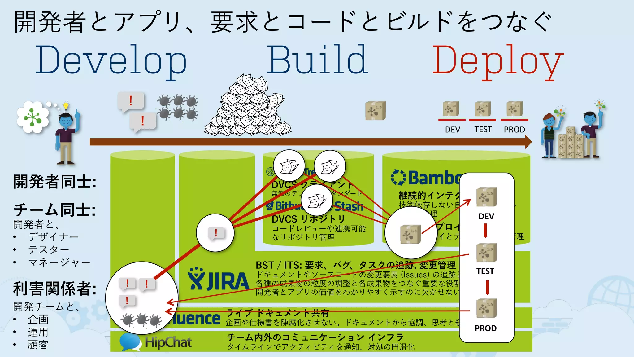 開発者とアプリ、要求とコードとビルドをつなぐ
Develop Build Deploy
！
！
DEV TEST PROD
チーム内外のコミュニケーション インフラ
タイムラインでアクティビティを通知、対処の円滑化
ライブ ドキュメント共有
企画や仕様書を陳腐化させない。ドキュメントから協調、思考と経験の形式知化
BST / ITS: 要求、バグ、タスクの追跡, 変更管理
ドキュメントやソースコードの変更要素 (Issues) の追跡と管理
各種の成果物の粒度の調整と各成果物をつなぐ重要な役割
開発者とアプリの価値をわかりやすく示すのに欠かせない
DVCS クライアント
無償のデファクトスタンダード
DVCS リポジトリ 
コードレビューや連携可能
なリポジトリ管理
継続的インテグレーション 
技術依存しない自動ビルドツール
ビルド管理
継続的デプロイメント 
自動デプロイとデプロイ状況の管理
開発者同士:
チーム同士:
開発者と、
• デザイナー
• テスター
• マネージャー
利害関係者:
開発チームと、
• 企画
• 運用
• 顧客
！ ！
！
！
DEV
TEST
PROD
 
