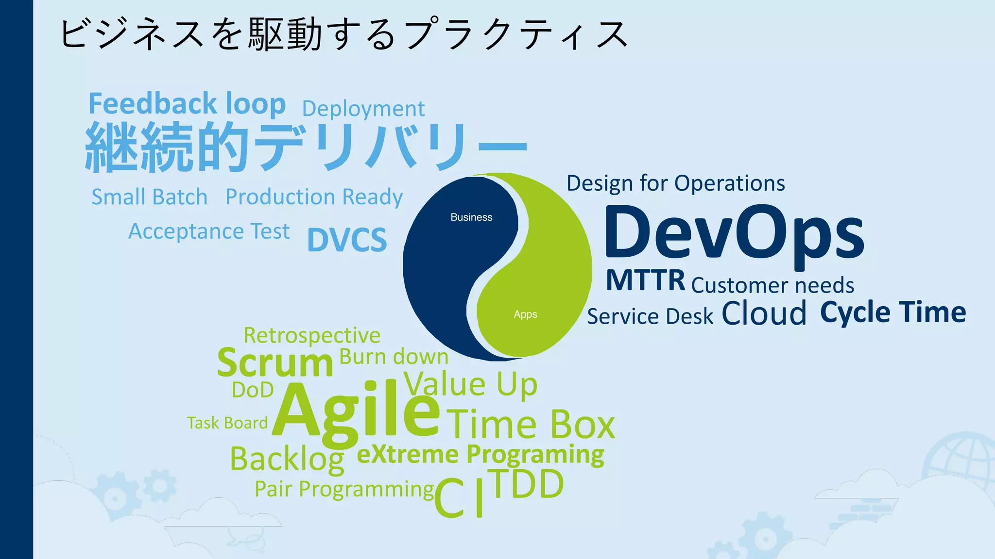 I
ビジネスを駆動するプラクティス
Business
Apps
継続的デリバリー
Small	
  Batch
Feedback	
  loop
Acceptance	
  Test
DVCS
Deployment
Production	
  Ready
DevOpsMTTR
Cycle	
  Time
Customer	
  needs
Design	
  for	
  Operations
Cloud
AgileeXtreme	
  Programing
Scrum
TDDC
Time	
  Box
Backlog
Value	
  Up
Pair	
  Programming
Retrospective
Burn	
  down
DoD
Task	
  Board
Service	
  Desk
 
