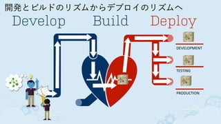 開発とビルドのリズムからデプロイのリズムへ
Develop Build
DEVELOPMENT
TESTING
PRODUCTION
Deploy
 