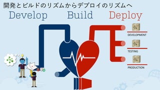 開発とビルドのリズムからデプロイのリズムへ
Develop Build
DEVELOPMENT
TESTING
PRODUCTION
Deploy
！
 