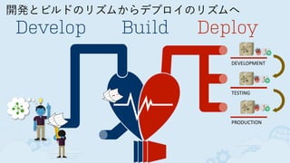 開発とビルドのリズムからデプロイのリズムへ
Develop Build
DEVELOPMENT
TESTING
PRODUCTION
Deploy
！
！
！
 