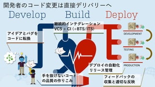 開発者のコード変更は直接デリバリーへ
Develop Build
DEVELOPMENT
TESTING
PRODUCTION
Deploy
！
！
！
アイデアとバグを 
コードに転換
手を抜けないコード 
の品質の作りこみ
継続的インテグレーション
VCS + CI (+BTS/ITS)
デプロイの自動化
リリース管理
フィードバックの 
収集と適切な反映
 