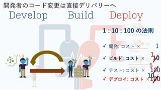 DEVELOPMENT
TESTING
PRODUCTION
！
！
！
1 : 10 : 100 の法則
 
✓ 開発: コスト ×   1
✓ ビルド: コスト ×  10
✓ テスト: コスト × 100
✓ デプロイ: コスト ×100
1
5
10
開発者のコード変更は直接デリバリーへ
Develop Build Deploy
 