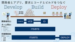 開発者とアプリ、要求とコードとビルドをつなぐ
Develop Build Deploy
！
！
DEV TEST PROD
開発者同士:
チーム同士:
開発者と、
• デザイナー
• テスター
• マネージャー
利害関係者:
開発チームと、
• 企画
• 運用
• 顧客
VCS CI
ITS/BTS
ITS/BTS DEPLOY
ITS/BTS
 