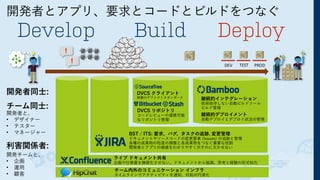 開発者とアプリ、要求とコードとビルドをつなぐ
Develop Build Deploy
！
！
DEV TEST PROD
チーム内外のコミュニケーション インフラ
タイムラインでアクティビティを通知、対処の円滑化
ライブ ドキュメント共有
企画や仕様書を陳腐化させない。ドキュメントから協調、思考と経験の形式知化
BST / ITS: 要求、バグ、タスクの追跡, 変更管理
ドキュメントやソースコードの変更要素 (Issues) の追跡と管理
各種の成果物の粒度の調整と各成果物をつなぐ重要な役割
開発者とアプリの価値をわかりやすく示すのに欠かせない
DVCS クライアント
無償のデファクトスタンダード
DVCS リポジトリ 
コードレビューや連携可能
なリポジトリ管理
継続的インテグレーション 
技術依存しない自動ビルドツール
ビルド管理
継続的デプロイメント 
自動デプロイとデプロイ状況の管理
開発者同士:
チーム同士:
開発者と、
• デザイナー
• テスター
• マネージャー
利害関係者:
開発チームと、
• 企画
• 運用
• 顧客
 