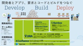 開発者とアプリ、要求とコードとビルドをつなぐ
Develop Build Deploy
！
！
DEV TEST PROD
チーム内外のコミュニケーション インフラ
タイムラインでアクティビティを通知、対処の円滑化
ライブ ドキュメント共有
企画や仕様書を陳腐化させない。ドキュメントから協調、思考と経験の形式知化
BST / ITS: 要求、バグ、タスクの追跡, 変更管理
ドキュメントやソースコードの変更要素 (Issues) の追跡と管理
各種の成果物の粒度の調整と各成果物をつなぐ重要な役割
開発者とアプリの価値をわかりやすく示すのに欠かせない
DVCS クライアント
無償のデファクトスタンダード
DVCS リポジトリ 
コードレビューや連携可能
なリポジトリ管理
継続的インテグレーション 
技術依存しない自動ビルドツール
ビルド管理
継続的デプロイメント 
自動デプロイとデプロイ状況の管理
開発者同士:
チーム同士:
開発者と、
• デザイナー
• テスター
• マネージャー
利害関係者:
開発チームと、
• 企画
• 運用
• 顧客
 