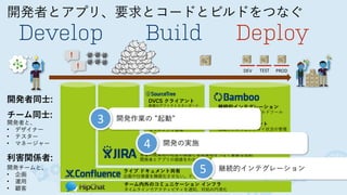 開発者とアプリ、要求とコードとビルドをつなぐ
Develop Build Deploy
！
！
DEV TEST PROD
チーム内外のコミュニケーション インフラ
タイムラインでアクティビティを通知、対処の円滑化
ライブ ドキュメント共有
企画や仕様書を陳腐化させない。ドキュメントから協調、思考と経験の形式知化
BST / ITS: 要求、バグ、タスクの追跡, 変更管理
ドキュメントやソースコードの変更要素 (Issues) の追跡と管理
各種の成果物の粒度の調整と各成果物をつなぐ重要な役割
開発者とアプリの価値をわかりやすく示すのに欠かせない
DVCS クライアント
無償のデファクトスタンダード
DVCS リポジトリ 
コードレビューや連携可能
なリポジトリ管理
継続的インテグレーション 
技術依存しない自動ビルドツール
ビルド管理
継続的デプロイメント 
自動デプロイとデプロイ状況の管理
開発者同士:
チーム同士:
開発者と、
• デザイナー
• テスター
• マネージャー
利害関係者:
開発チームと、
• 企画
• 運用
• 顧客
4 開発の実施
3 開発作業の 起動
5 継続的インテグレーション
 