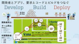 開発者とアプリ、要求とコードとビルドをつなぐ
Develop Build Deploy
！
！
DEV TEST PROD
チーム内外のコミュニケーション インフラ
タイムラインでアクティビティを通知、対処の円滑化
ライブ ドキュメント共有
企画や仕様書を陳腐化させない。ドキュメントから協調、思考と経験の形式知化
BST / ITS: 要求、バグ、タスクの追跡, 変更管理
ドキュメントやソースコードの変更要素 (Issues) の追跡と管理
各種の成果物の粒度の調整と各成果物をつなぐ重要な役割
開発者とアプリの価値をわかりやすく示すのに欠かせない
DVCS クライアント
無償のデファクトスタンダード
DVCS リポジトリ 
コードレビューや連携可能
なリポジトリ管理
継続的インテグレーション 
技術依存しない自動ビルドツール
ビルド管理
継続的デプロイメント 
自動デプロイとデプロイ状況の管理
開発者同士:
チーム同士:
開発者と、
• デザイナー
• テスター
• マネージャー
利害関係者:
開発チームと、
• 企画
• 運用
• 顧客
！ ！
！
！
DEV
TEST
PROD
 