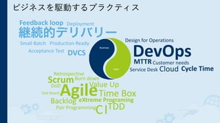 I
ビジネスを駆動するプラクティス
Business
Apps
継続的デリバリー
Small	
  Batch
Feedback	
  loop
Acceptance	
  Test
DVCS
Deployment
Production	
  Ready
DevOpsMTTR
Cycle	
  Time
Customer	
  needs
Design	
  for	
  Operations
Cloud
AgileeXtreme	
  Programing
Scrum
TDDC
Time	
  Box
Backlog
Value	
  Up
Pair	
  Programming
Retrospective
Burn	
  down
DoD
Task	
  Board
Service	
  Desk
 