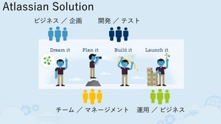♡We Software
ビジネス ／ 企画
運用 ／ ビジネス
開発 ／ テスト
チーム ／ マネージメント
Atlassian Solution
 