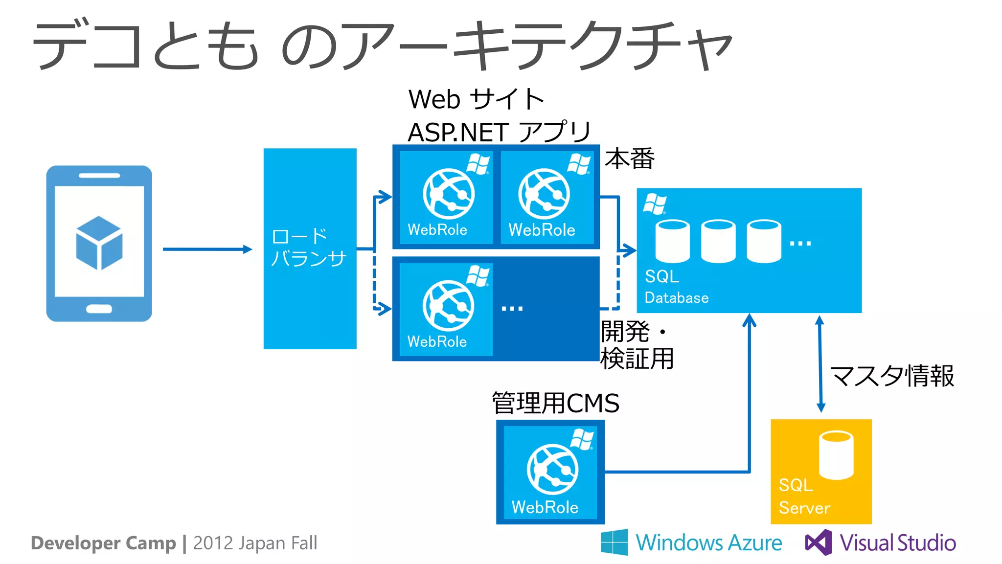 デコとも のアーキテクチャ
                                   Web サイト
                                   ASP.NET アプリ
                                                       本番


                          ロード      WebRole   WebRole
                                                                    …
                          バランサ
                                                        SQL
                                                        Database
                                             …
                                   WebRole             開発・
                                                       検証用
                                                                        マスタ情報
                                             管理用CMS


                                                                   SQL
                                             WebRole               Server
Developer Camp | 2012 Japan Fall
 