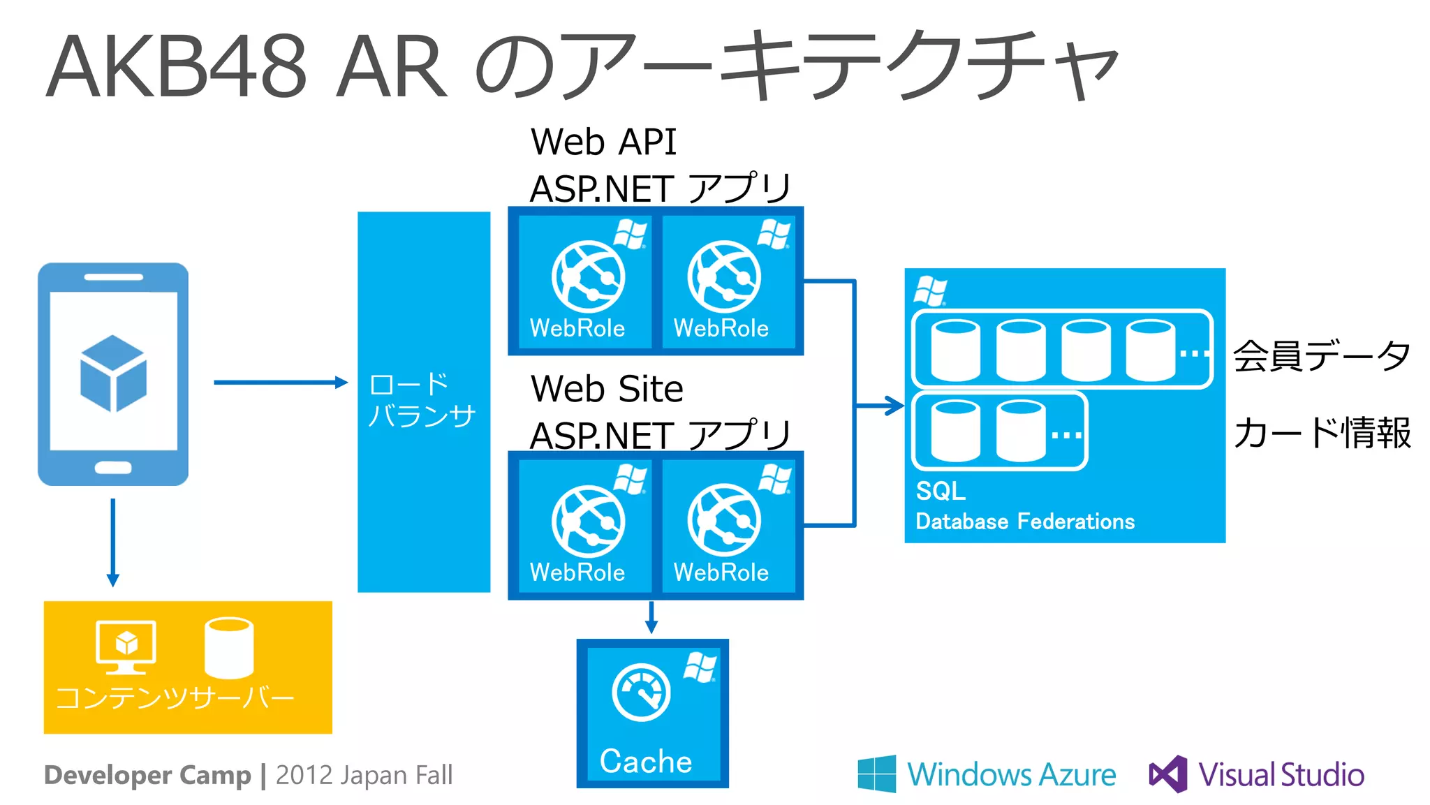 AKB48 AR のアーキテクチャ
                                   Web API
                                   ASP.NET アプリ


                                   WebRole   WebRole
                                                                              … 会員データ
                         ロード       Web Site
                         バランサ
                                   ASP.NET アプリ                     …           カード情報
                                                       SQL
                                                       Database Federations

                                   WebRole   WebRole



コンテンツサーバー

Developer Camp | 2012 Japan Fall        Cache
 