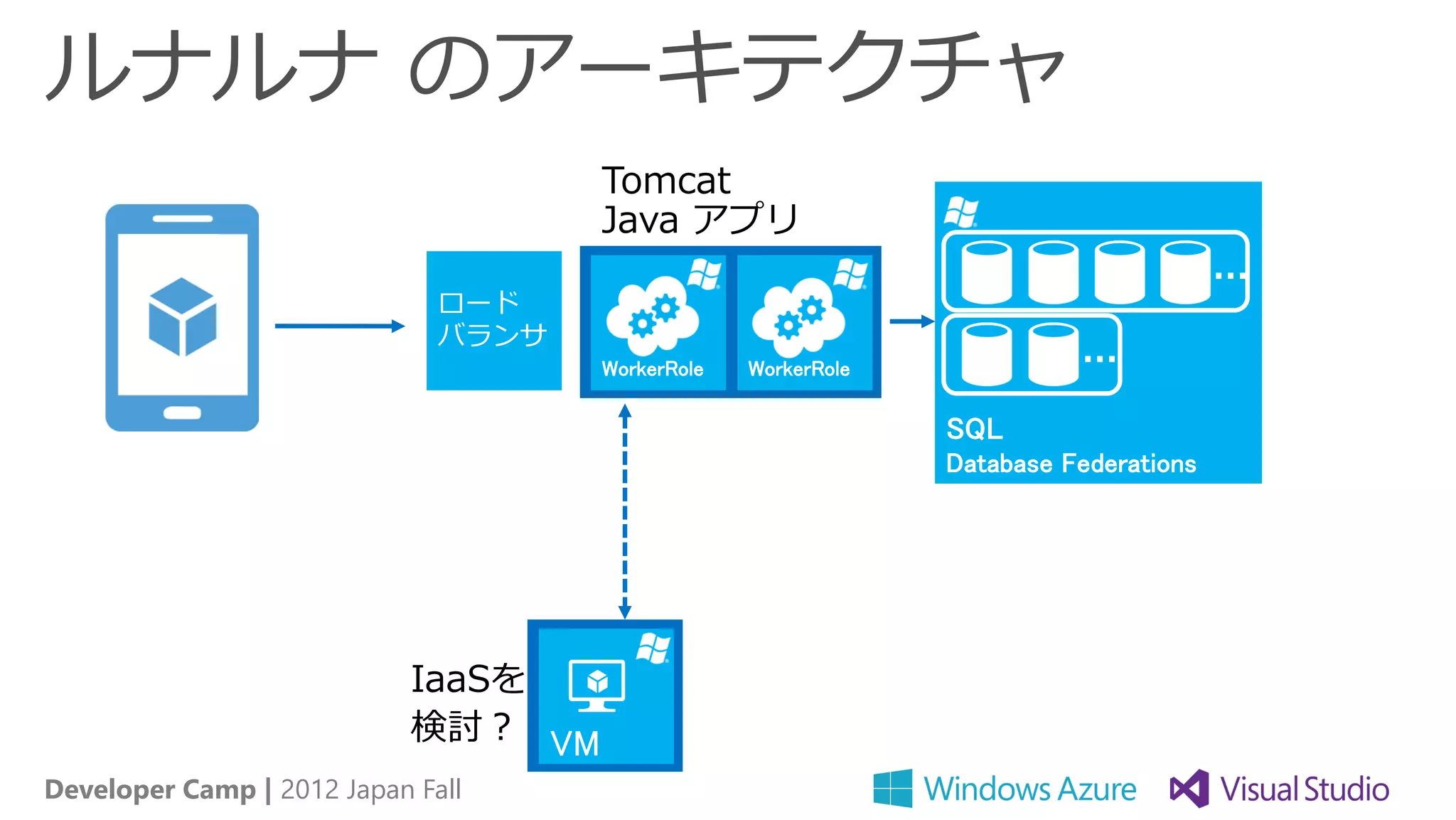 ルナルナ のアーキテクチャ
                                     Tomcat
                                     Java アプリ
                                                                                      …
                              ロード
                              バランサ
                                     WorkerRole   WorkerRole             …
                                                               SQL
                                                               Database Federations




                            IaaSを
                            検討？ VM
Developer Camp | 2012 Japan Fall
 