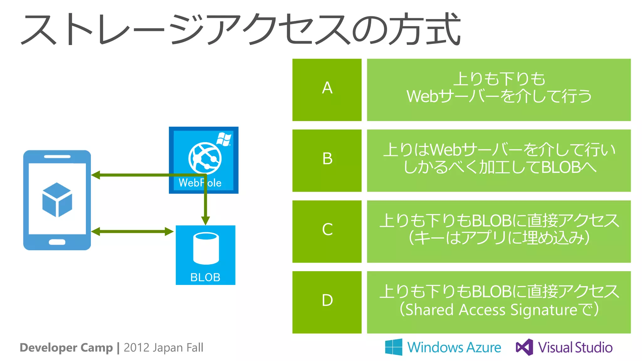 ストレージアクセスの方式


                           WebRole




                             BLOB

                                     Shared Access Signature

Developer Camp | 2012 Japan Fall
 