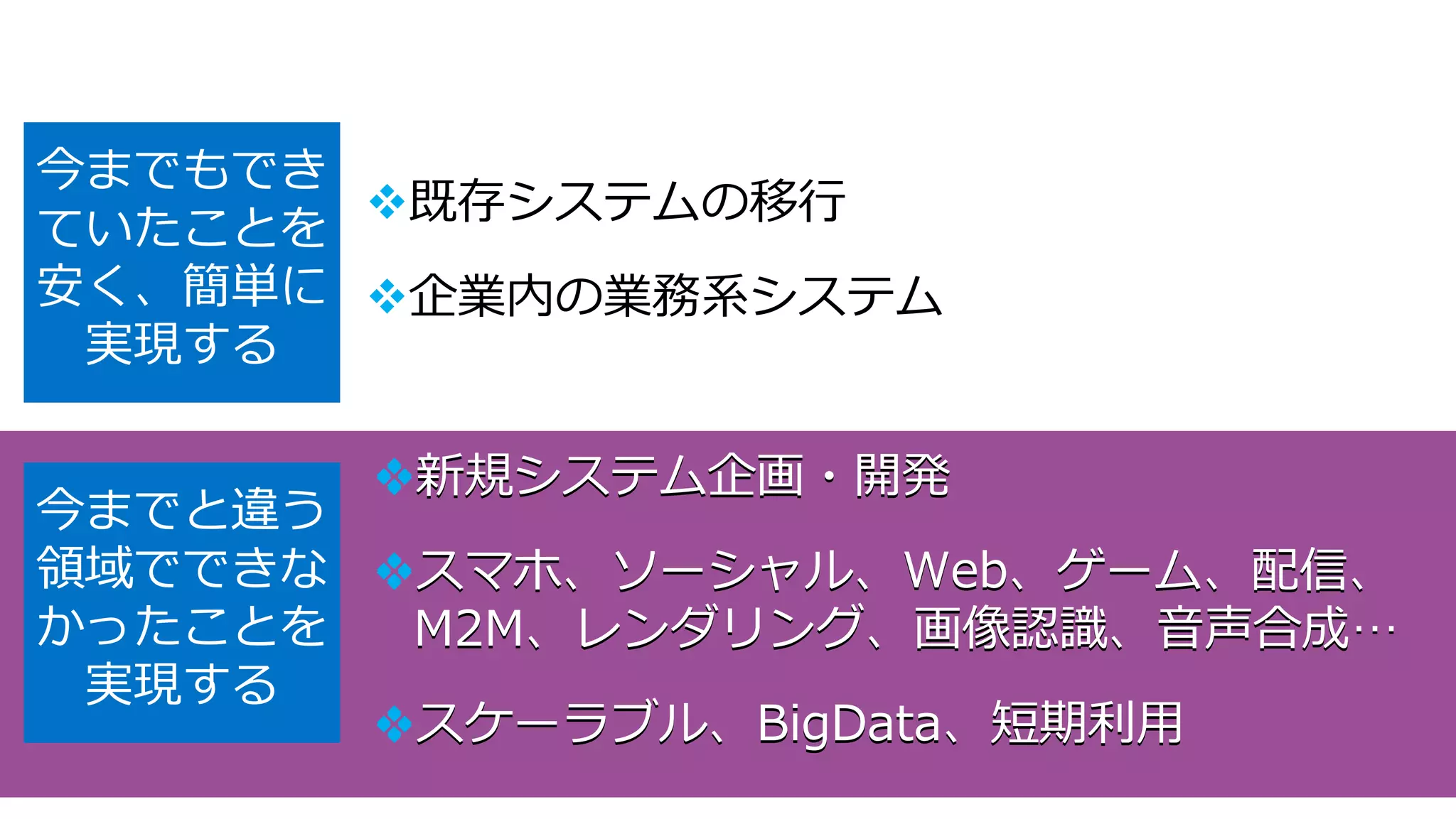 今までもでき
       既存システムの移行
ていたことを
安く、簡単に 企業内の業務系システム
 実現する

       新規システム企画・開発
今までと違う
領域でできな スマホ、ソーシャル、Web、ゲーム、配信、
かったことを  M2M、レンダリング、画像認識、音声合成…
 実現する
       スケーラブル、BigData、短期利用
 
