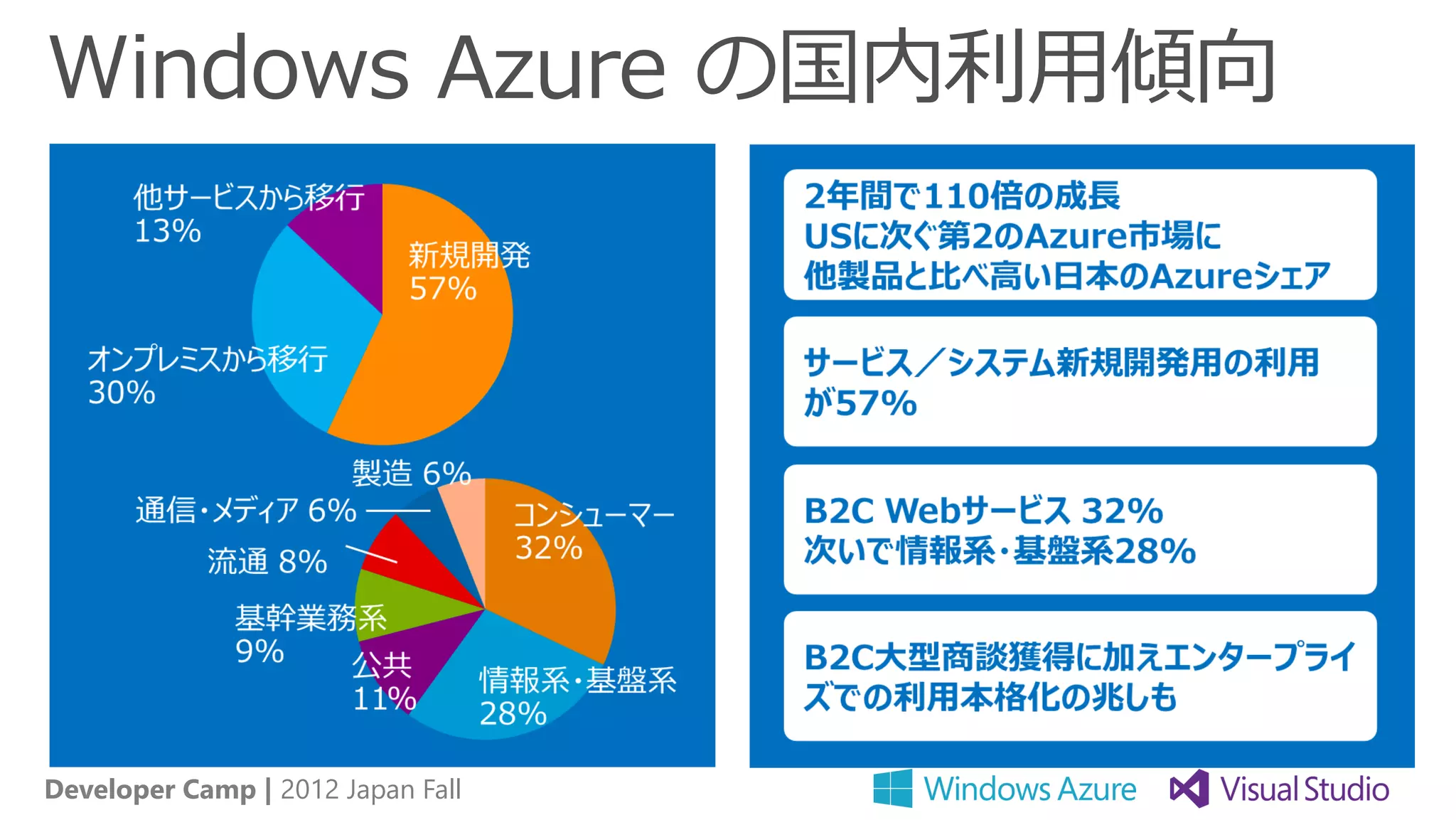 Windows Azure の国内利用傾向




Developer Camp | 2012 Japan Fall
 