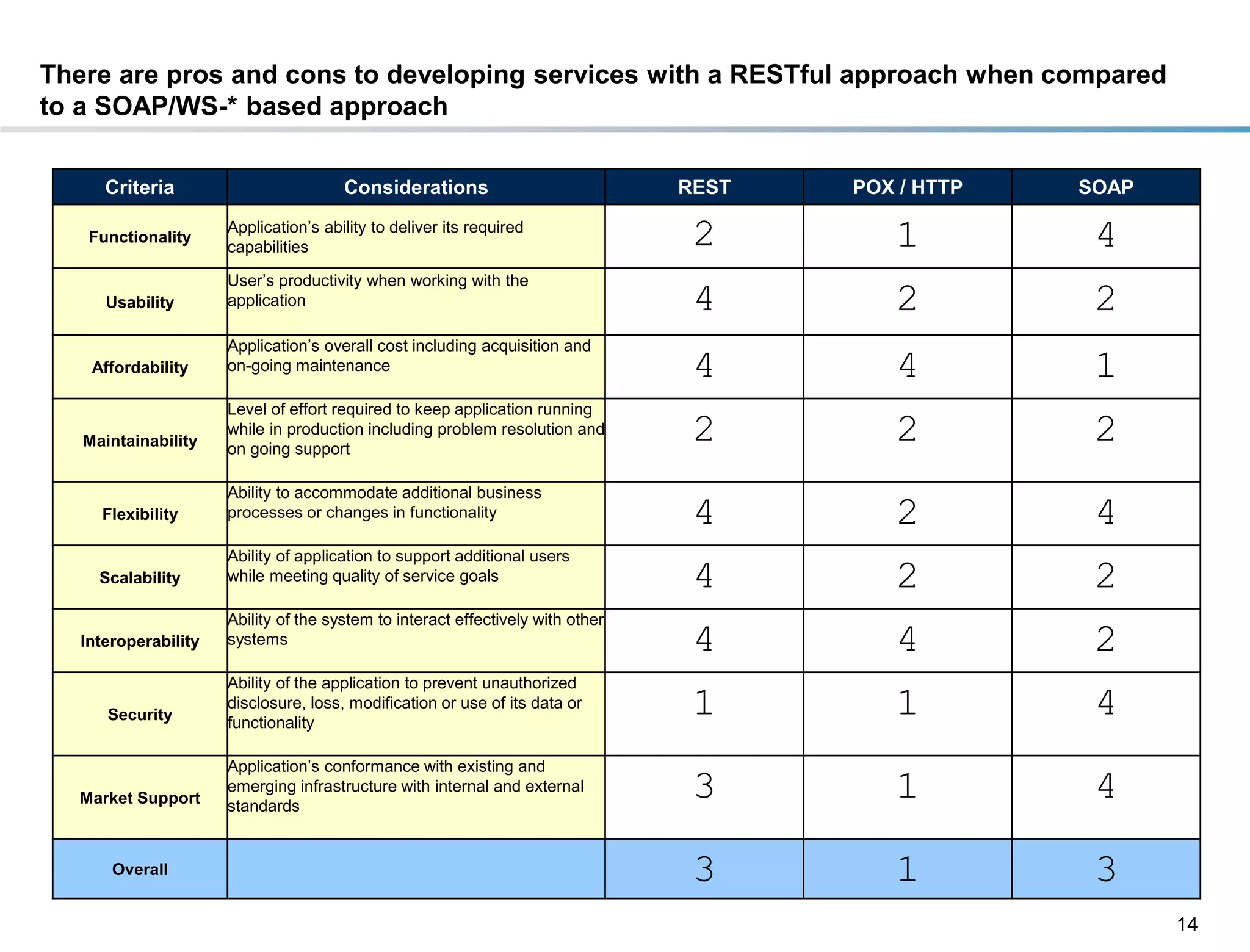 There are pros and cons to developing services with a RESTful approach when compared
to a SOAP/WS-* based approach

       Criteria                         Considerations                            REST   POX / HTTP   SOAP

     Functionality
                       Application’s ability to deliver its required
                       capabilities                                                2        1          4
                       User’s productivity when working with the
        Usability      application                                                 4        2          2
                       Application’s overall cost including acquisition and
      Affordability    on-going maintenance                                        4        4          1
                       Level of effort required to keep application running
     Maintainability
                       while in production including problem resolution and
                       on going support
                                                                                   2        2          2
                       Ability to accommodate additional business
       Flexibility     processes or changes in functionality                       4        2          4
                       Ability of application to support additional users
       Scalability     while meeting quality of service goals                      4        2          2
                       Ability of the system to interact effectively with other
    Interoperability   systems                                                     4        4          2
                       Ability of the application to prevent unauthorized
        Security
                       disclosure, loss, modification or use of its data or
                       functionality
                                                                                   1        1          4
                       Application’s conformance with existing and
    Market Support
                       emerging infrastructure with internal and external
                       standards
                                                                                   3        1          4
        Overall                                                                    3        1          3
                                                                                                             14
DRAFT: For Discussion Purposes Only
 